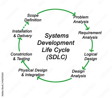 Systems Development Life Cycle Sdlc Stock Illustration Adobe Stock
