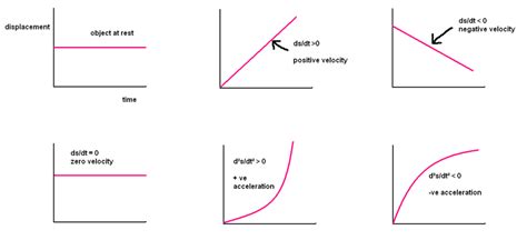 Draw The Position Time Graph For Stationary Body Ve Velocity Ve