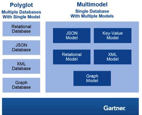Modern It Challenges Require A Multi Model Data Platform Edb
