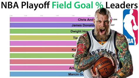 Entire playoffs home away wins losses last 5 games last 10 games starting lineup in rotation limited playing time opening round conference semi finals conference finals nba finals. NBA All-Time Playoff Field Goal Percentage Leaders (1947 ...