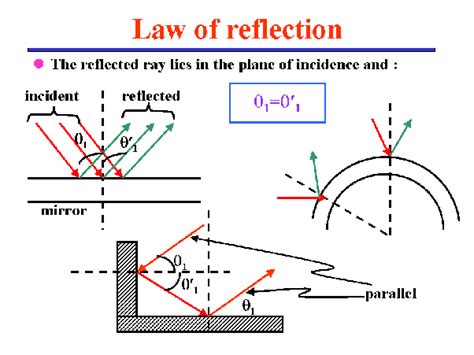 Law Of Reflection Diagram