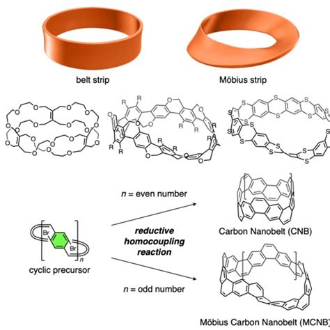 Pdf Synthesis Of A Möbius Carbon Nanobelt