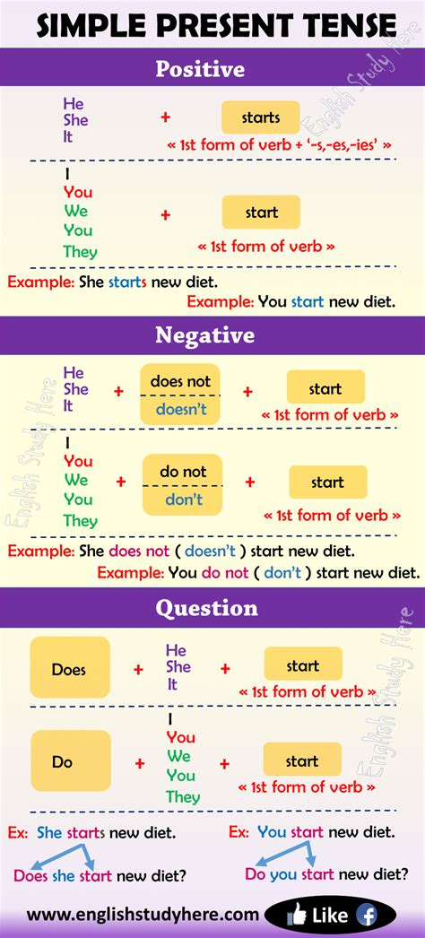 Structure Of Simple Present Tense English Study Page Simple Present Images And Photos Finder