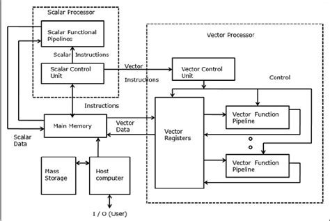 Advanced processor technology—cisc, risc, superscalar, vector vliw and symbolic processors, memory technology. Explain multivector computer