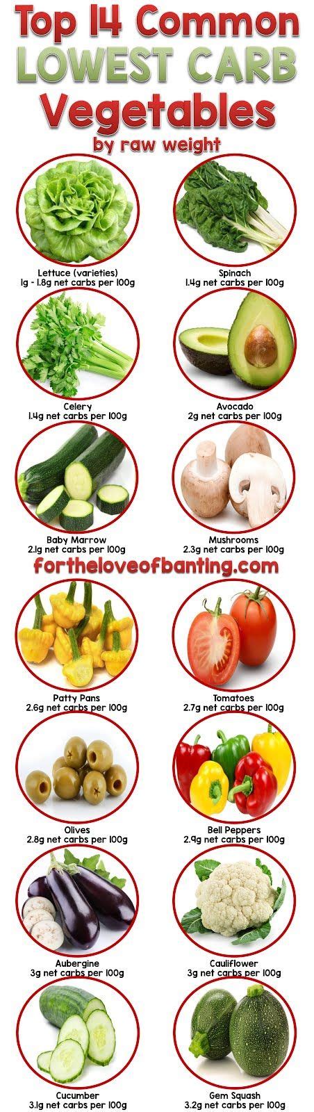 Low Carb Vegetables Chart Per 100g Angel Vegetable