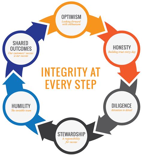 Our Guiding Principles Ortec