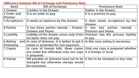 Difference Between Bill Of Exchange And Promissory Not Youtube