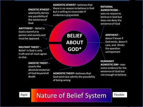 Belief In God Updated Based On Your Feedback Seeking More Comments