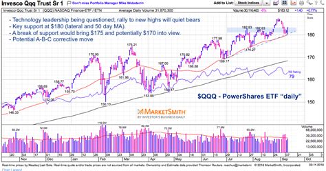 Us index amerian indices nasdaq live streaming technicals. NASDAQ 100: What's Next For Market Leading Tech Stocks ...