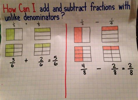 Add And Subtract Fractions Anchor Chart It Helps Students Master The
