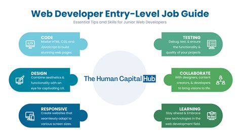 Web Developer Job Entry Level