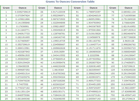 Grams To Ounces Conversion Table Ounces To Grams Chart Printable