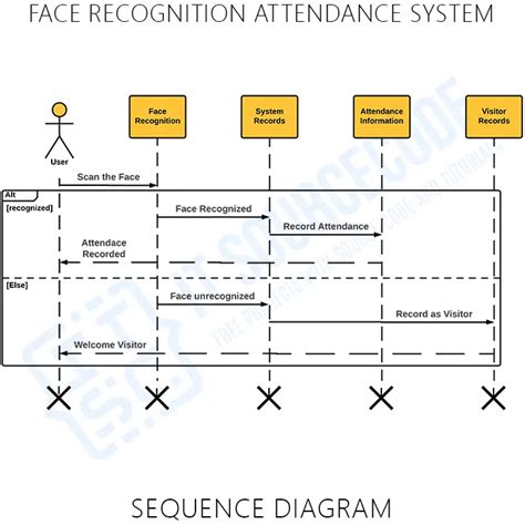 Sequence Diagram For Face Recognition Attendance System UML