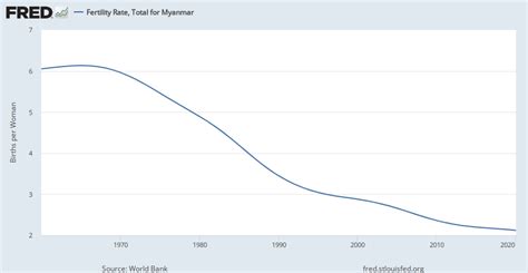 Fertility Rate Total For Myanmar Spdyntfrtinmmr Fred St Louis Fed