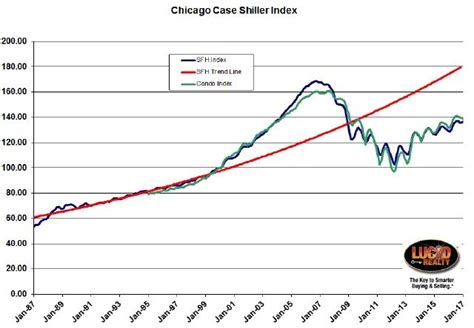 Case Shiller Chicago Home Prices Are On A Roll Now Getting Real