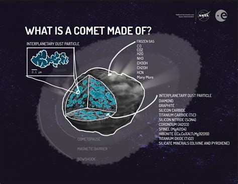 What Is A Comet Made Of