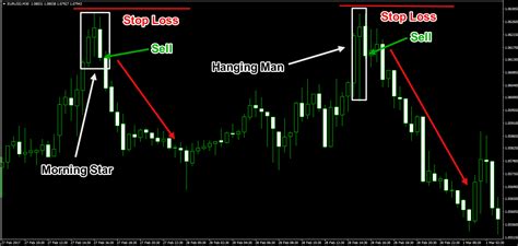 Morning Star And Hanging Man Candle Pattern Trade Forexboat Trading