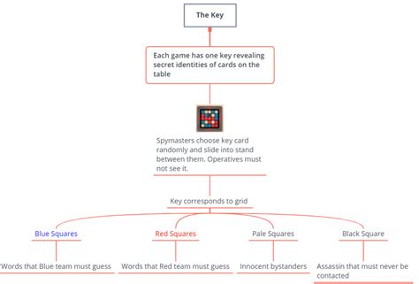 1 assassin card (oh no!) 1 pad of mission maps; Learn how to play Codenames with our visual Codenames Rules Guide