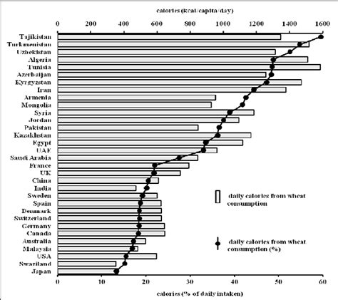 Daily Calorie Intake From Wheat Consumption In Different Countries Of