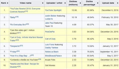 With over 32 million subscribers, his 2018 official music video now holds as one of the top ten most liked videos on youtube. PewDiePie's YouTube Rewind is Now Most Liked Non-Music Vid ...