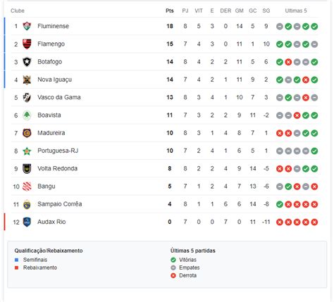 Oitava Rodada Do Carioca Segue Nesta Quinta Veja Jogos E Classifica O