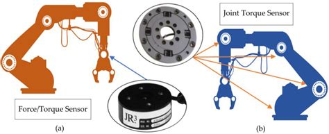 Sensors Free Full Text Design And Manufacturing Of An Ultra Low Cost Custom Torque Sensor