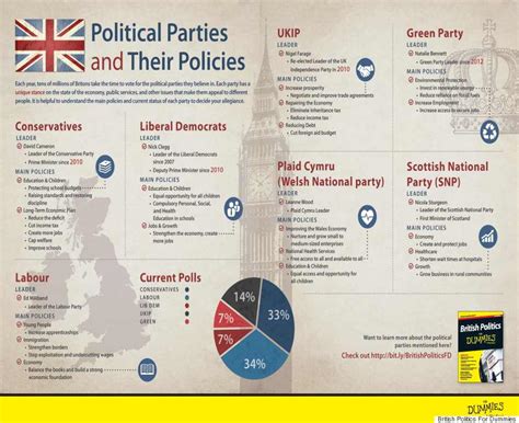 General Election 2015 Political Parties And Their Policies