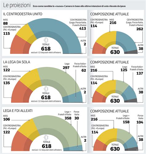 Sondaggi Politici Lega E Fratelli Ditalia A 358 Seggi M5s Sotto Il Pd Corriereit