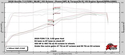 5 Star Tuning Gets First 2020 Ford F 250 73l Godzilla V8 Power Gains