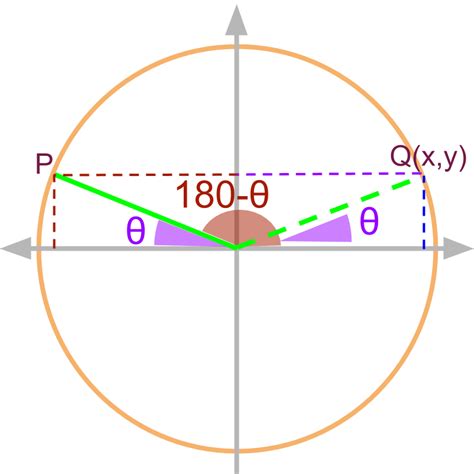 Trigonometry Advanced Angles In 2nd Quadrant