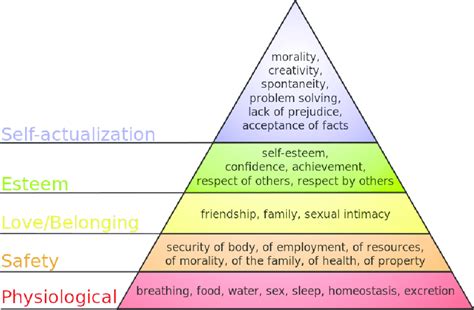 Diagram Of Maslows Hierarchy Of Needs Download Scientific Diagram