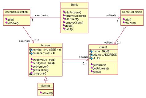 A Uml Class Diagram For A Banking System Download