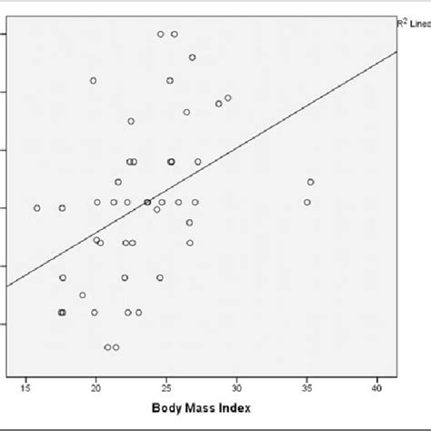 The Relationship Between Body Mass Index Bmi And The Auricular Area
