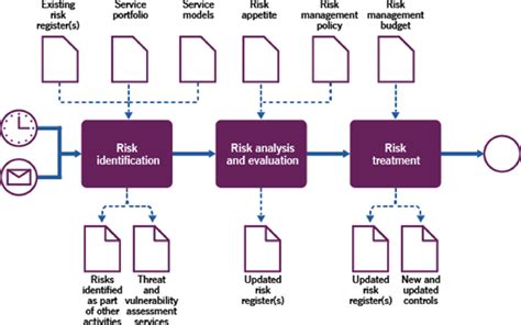 Risk Management Itil 4 Practice Guide Axelos