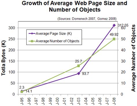 Le Poids Des Pages Web A Triplé Entre 2003 Et 2008 Vdp Digital