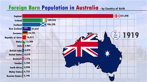 Foreign Born Population In Australia 1850 2019 Australian Bureau Of