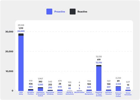 Discord Transparency Reports