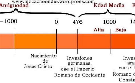 Linea De Tiempo Eje Cronologico O Friso De Tiempo Cuadro Comparativo En 2020 Edad Moderna