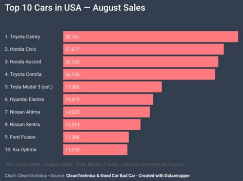 Tesla Model 3 5th Best Selling Car In United States