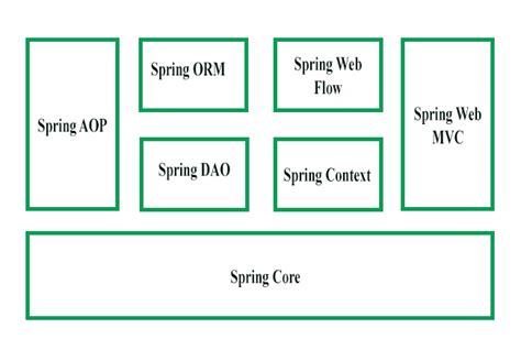 Introduction To Spring Framework Geeksforgeeks