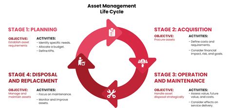 Asset Management Life Cycle Diagram