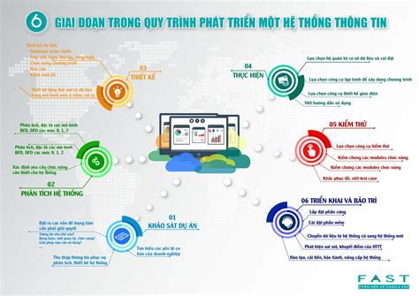 6 Giai đoạn Trong Quy Trình Phát Triển Một Hệ Thống Thông Tin Networks Business Online Việt