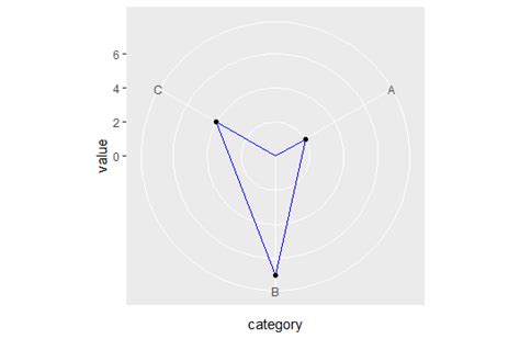 R How To Draw A Radar Plot In Ggplot Using Polar Coordinates Stack