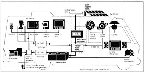 Check out our guide to everything electrical for tips note: Renewable Energy System in Your RV or Boat | altE