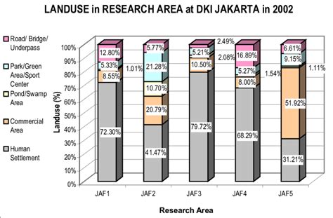 Dinas kesehatan pemerintah provinsi dki jakarta merupakan penyelenggara urusan pemerintahan dan mempunyai tugas di bidang kesehatan. Land Use in 5 (five) Research Areas at DKI Jakarta in 2002 | Download Scientific Diagram