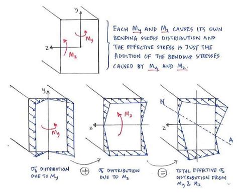 Theory C21 Unsymmetric Bending Solid Mechanics Ii