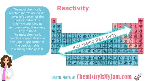 Periodic Table Reactivity Trends Periodic Table Timeline