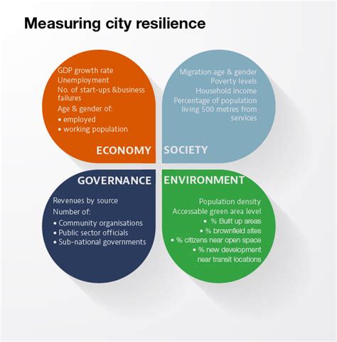 Resilient Cities Oecd