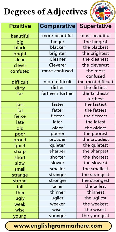 Positive Comparative And Superlative Degrees Of Adjectives Positive