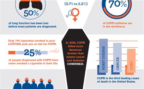 The Impact Of Copd Infographic Liquis Copd Copd Treatment Copd